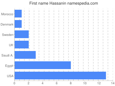 Vornamen Hassanin