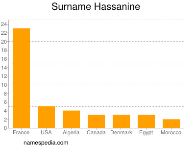 Familiennamen Hassanine