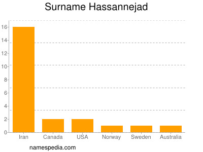 Familiennamen Hassannejad