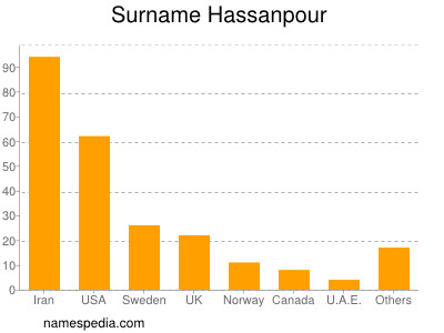 Familiennamen Hassanpour