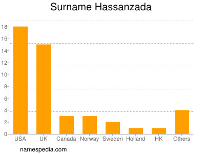 Familiennamen Hassanzada