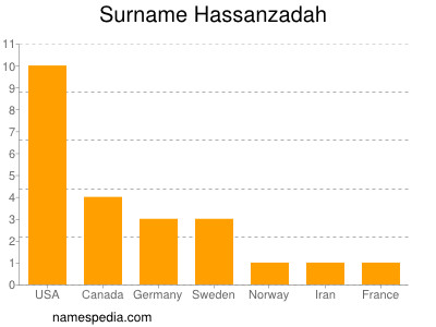 nom Hassanzadah