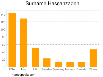 Familiennamen Hassanzadeh