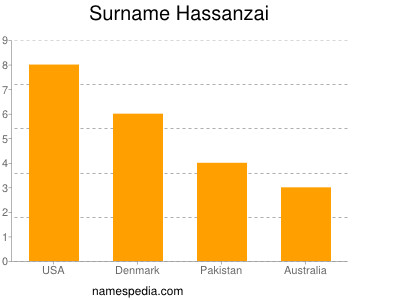 nom Hassanzai