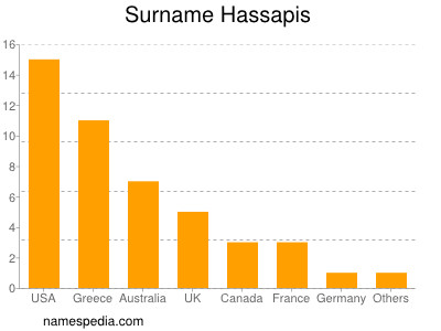 Familiennamen Hassapis