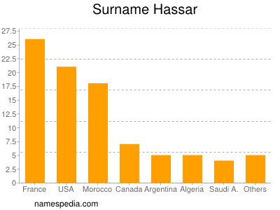 Familiennamen Hassar