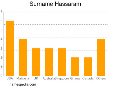 Familiennamen Hassaram