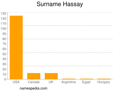 Surname Hassay