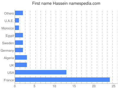 Given name Hassein
