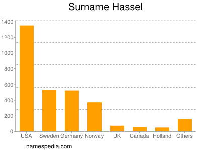 Familiennamen Hassel