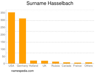 Familiennamen Hasselbach