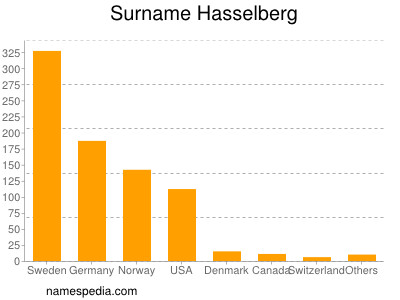 Familiennamen Hasselberg