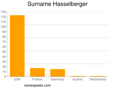 Familiennamen Hasselberger