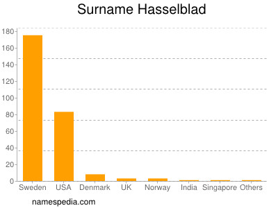 Surname Hasselblad