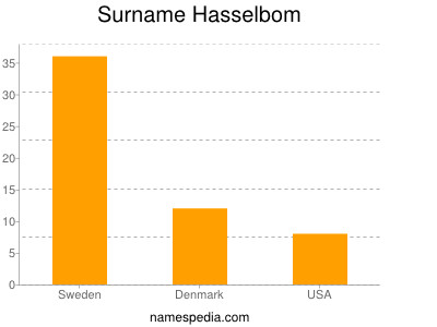 Familiennamen Hasselbom