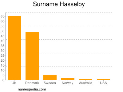 Surname Hasselby
