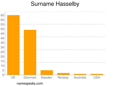 Familiennamen Hasselby