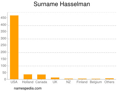 Familiennamen Hasselman