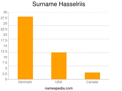 Familiennamen Hasselriis