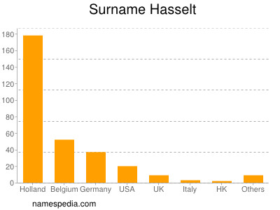 Surname Hasselt