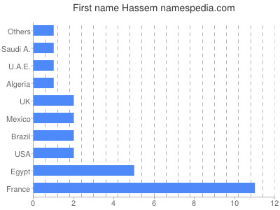 Vornamen Hassem