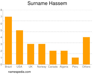 Familiennamen Hassem