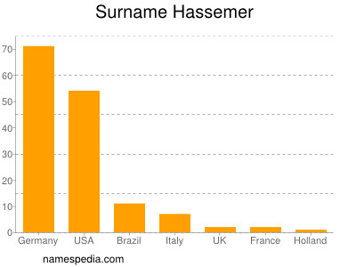 nom Hassemer