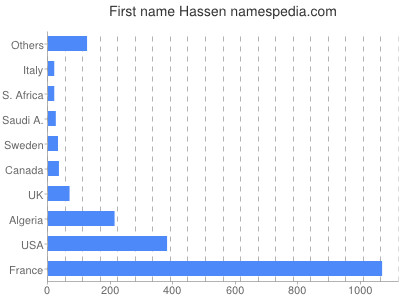 Vornamen Hassen