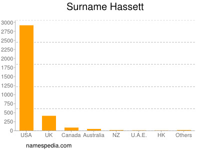 Familiennamen Hassett