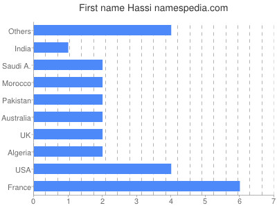 Vornamen Hassi