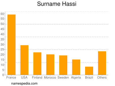 Familiennamen Hassi