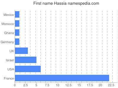 Vornamen Hassia
