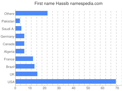 prenom Hassib