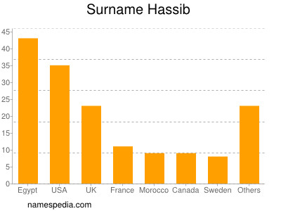 Surname Hassib