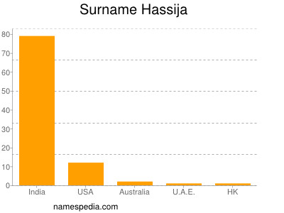 Familiennamen Hassija