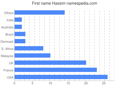 prenom Hassim