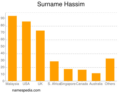 Familiennamen Hassim