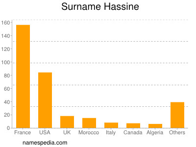 Familiennamen Hassine