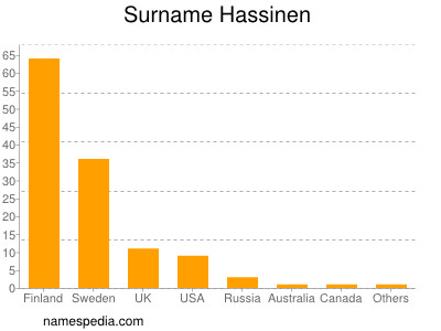 Familiennamen Hassinen