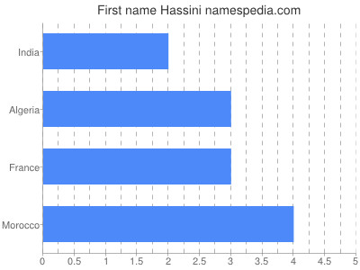 prenom Hassini