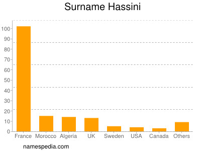 Familiennamen Hassini