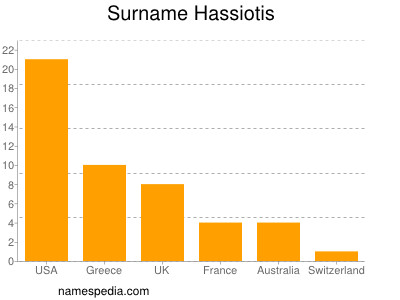 Familiennamen Hassiotis