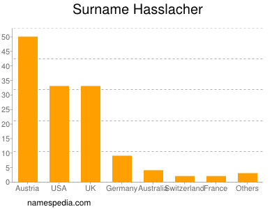 Familiennamen Hasslacher