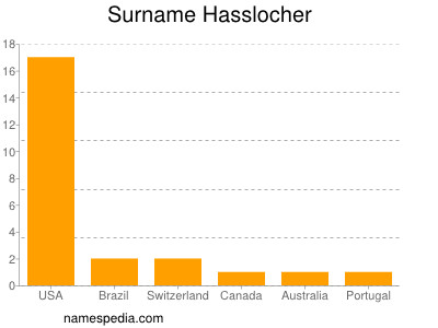 Surname Hasslocher