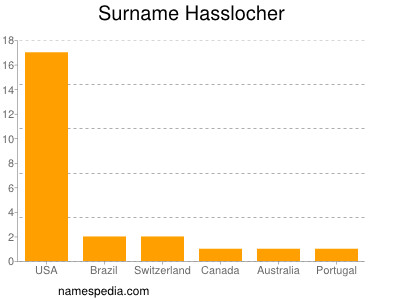 Familiennamen Hasslocher