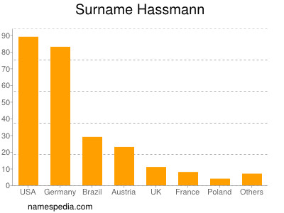 Familiennamen Hassmann