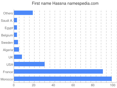 Vornamen Hassna