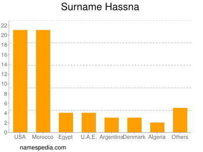 Familiennamen Hassna