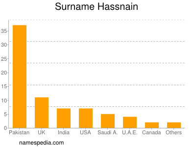 Surname Hassnain