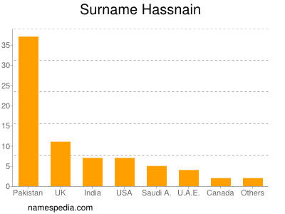 nom Hassnain